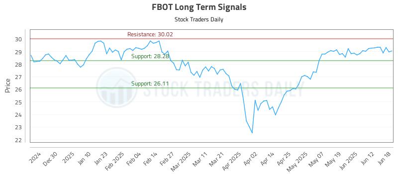FBOT Long Term Analysis for June 19 2025