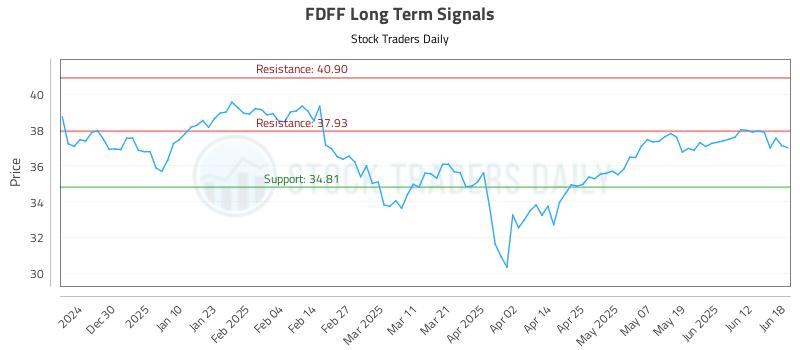 FDFF Long Term Analysis for June 19 2025