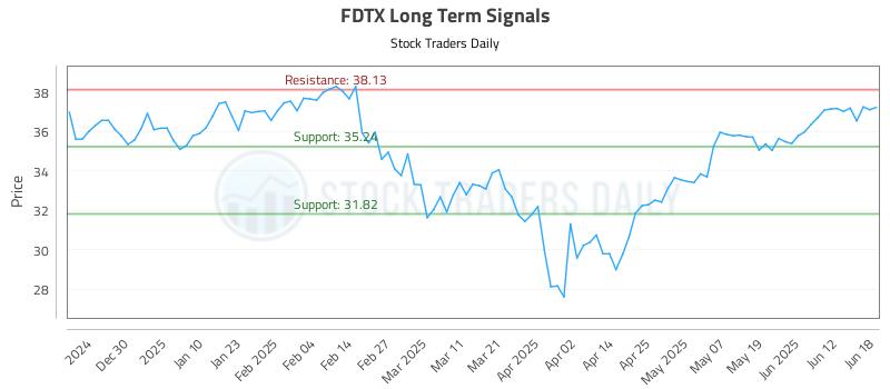 FDTX Long Term Analysis for June 19 2025 FDTX Long Term Analysis for June 19 2025