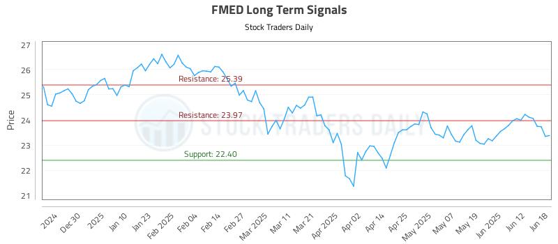 FMED Long Term Analysis for June 19 2025 FMED Long Term Analysis for June 19 2025