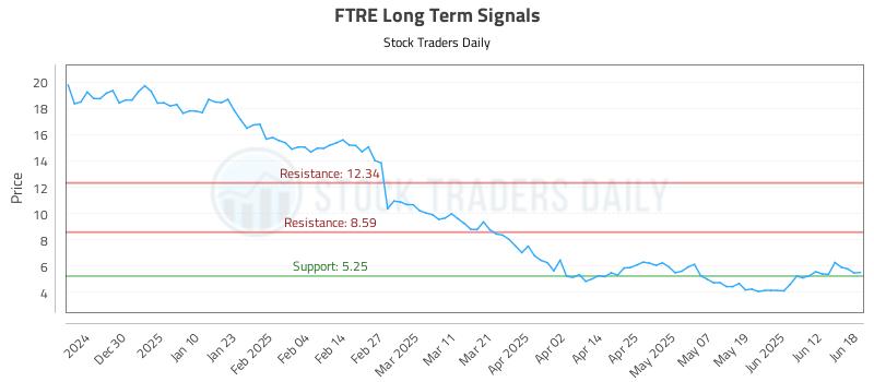 FTRE Long Term Analysis for June 19 2025 FTRE Long Term Analysis for June 19 2025