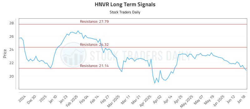 HNVR Long Term Analysis for June 19 2025