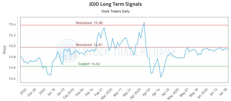 JOJO Long Term Analysis for June 19 2025