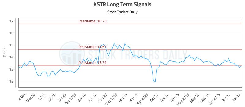KSTR Long Term Analysis for June 19 2025 KSTR Long Term Analysis for June 19 2025