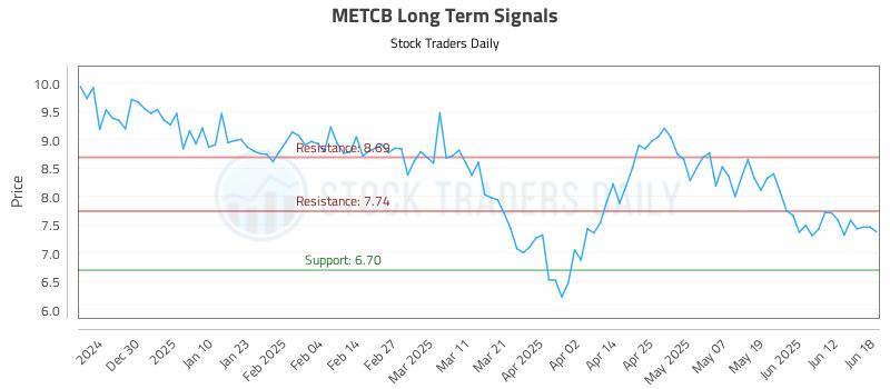 METCB Long Term Analysis for June 19 2025 METCB Long Term Analysis for June 19 2025