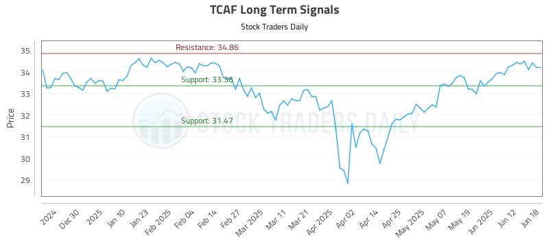 TCAF Long Term Analysis for June 19 2025 TCAF Long Term Analysis for June 19 2025