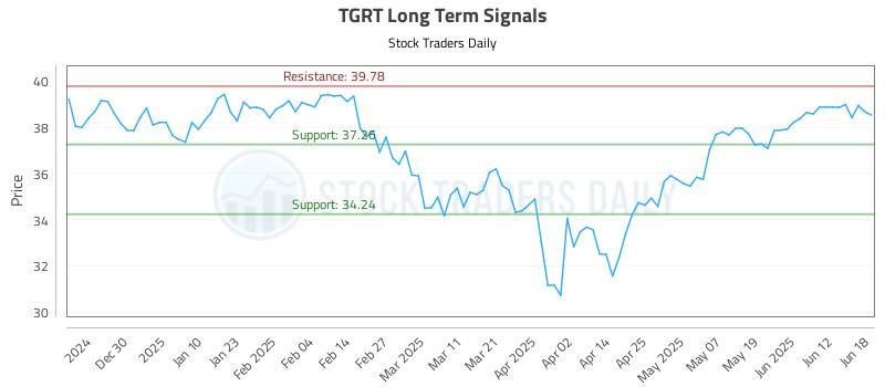 TGRT Long Term Analysis for June 19 2025 TGRT Long Term Analysis for June 19 2025