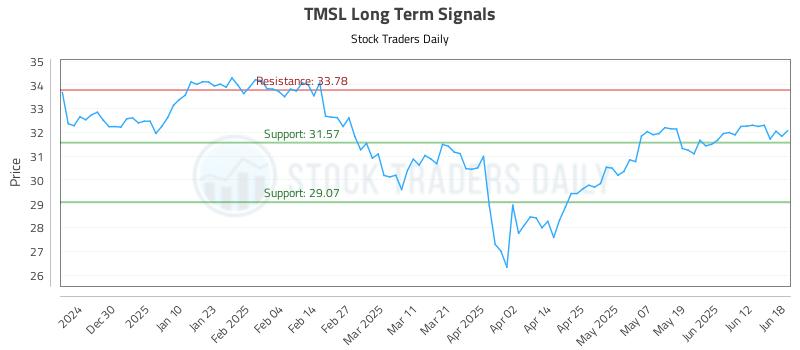 TMSL Long Term Analysis for June 19 2025 TMSL Long Term Analysis for June 19 2025