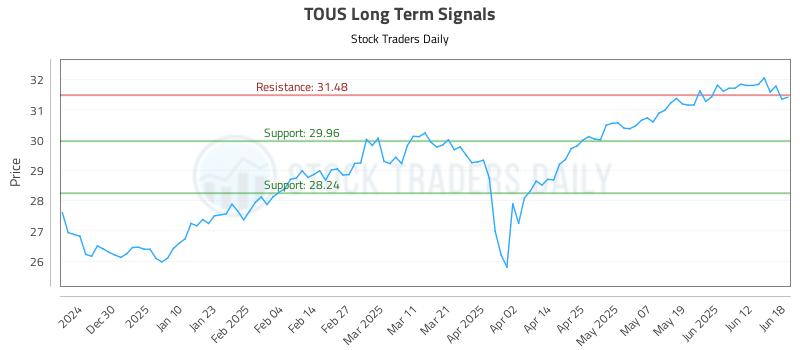 TOUS Long Term Analysis for June 19 2025