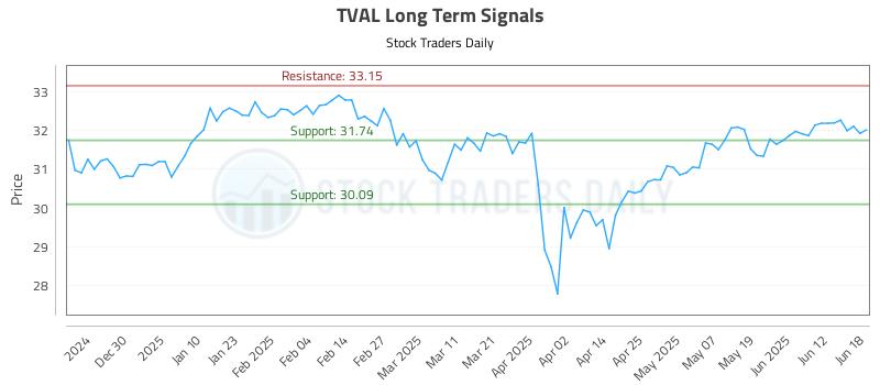 TVAL Long Term Analysis for June 19 2025 TVAL Long Term Analysis for June 19 2025