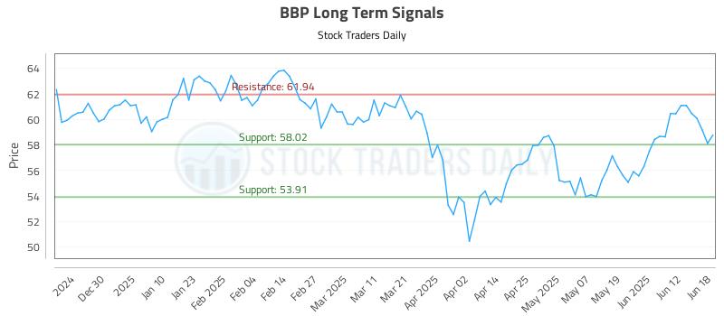 BBP Long Term Analysis for June 19 2025 BBP Long Term Analysis for June 19 2025