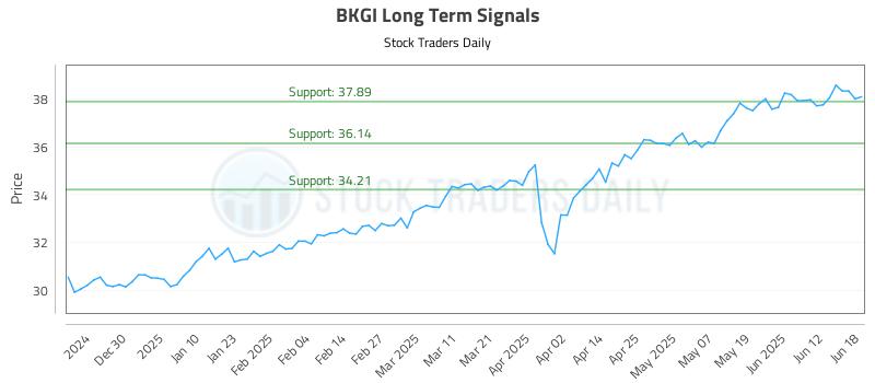 BKGI Long Term Analysis for June 19 2025 BKGI Long Term Analysis for June 19 2025