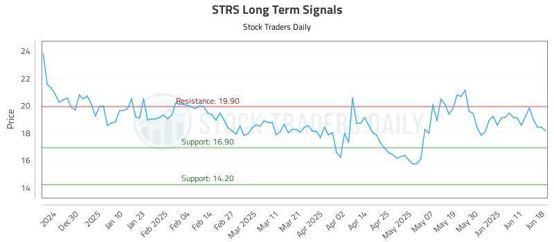 STRS Long Term Analysis for June 19 2025 STRS Long Term Analysis for June 19 2025