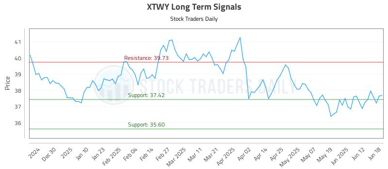 XTWY Long Term Analysis for June 19 2025 XTWY Long Term Analysis for June 19 2025