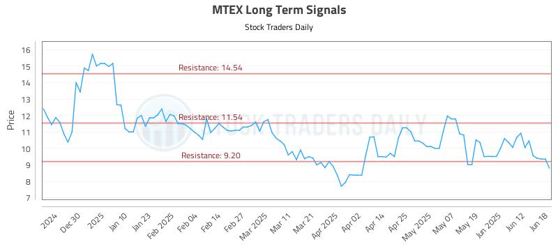 MTEX Long Term Analysis for June 19 2025 MTEX Long Term Analysis for June 19 2025