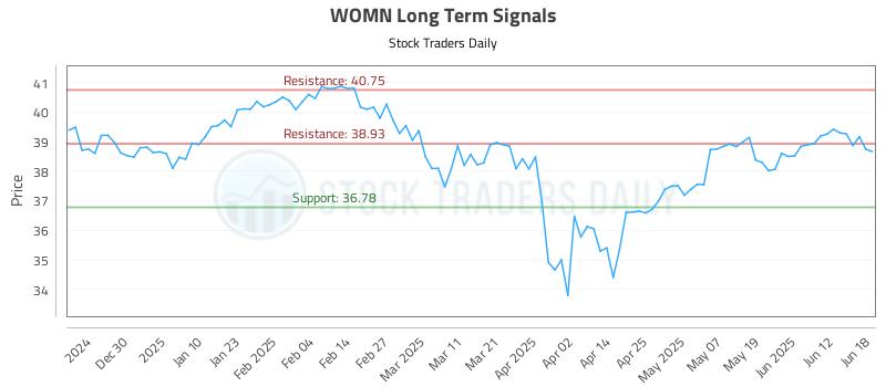 WOMN Long Term Analysis for June 19 2025