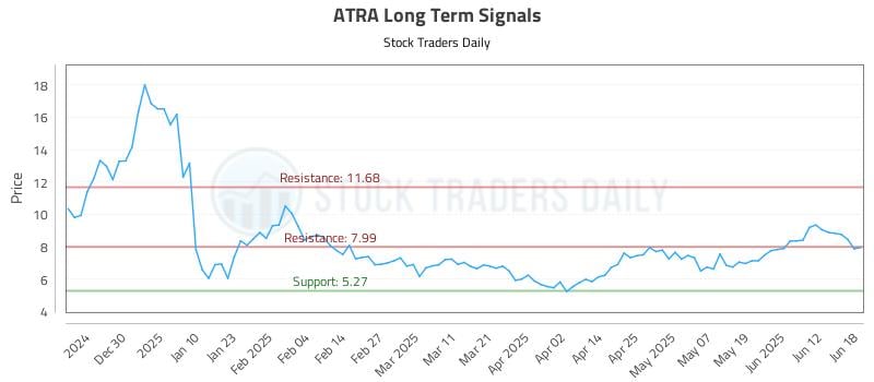 ATRA Long Term Analysis for June 19 2025