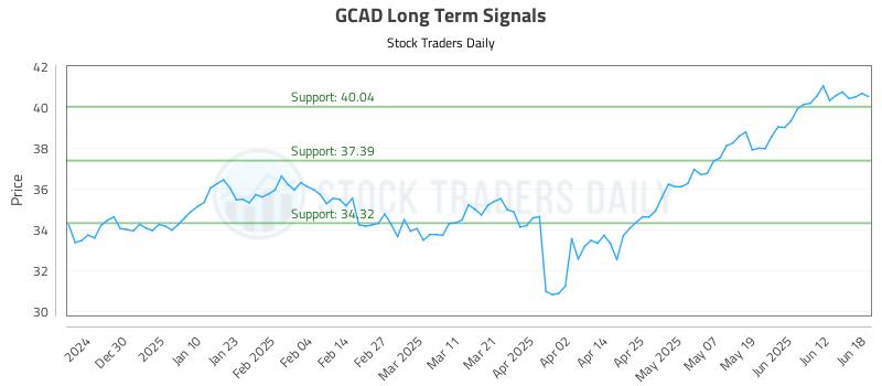GCAD Long Term Analysis for June 19 2025