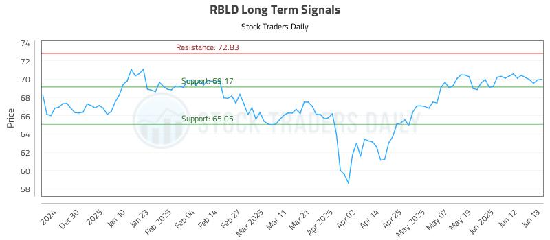 RBLD Long Term Analysis for June 19 2025