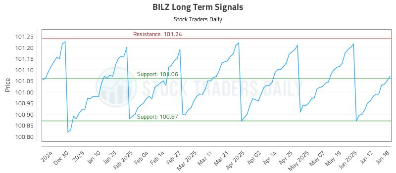 BILZ Long Term Analysis for June 19 2025 BILZ Long Term Analysis for June 19 2025