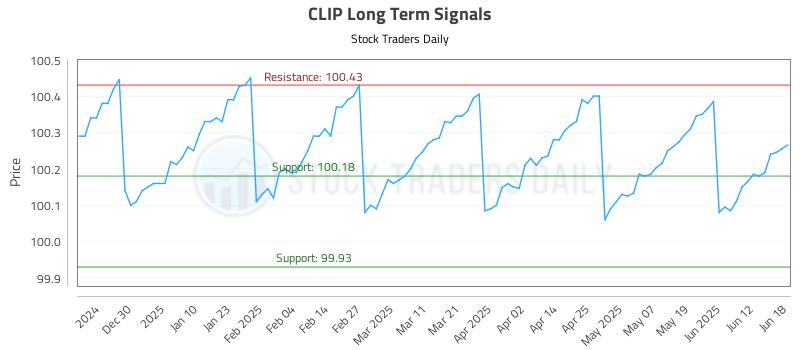 CLIP Long Term Analysis for June 19 2025 CLIP Long Term Analysis for June 19 2025
