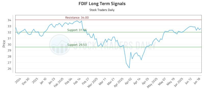 FDIF Long Term Analysis for June 19 2025 FDIF Long Term Analysis for June 19 2025