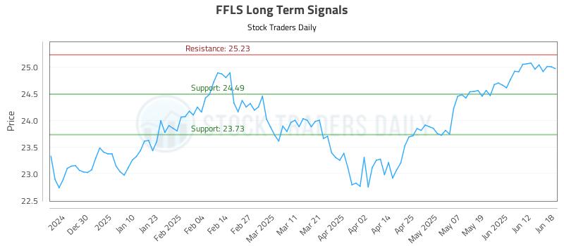FFLS Long Term Analysis for June 19 2025 FFLS Long Term Analysis for June 19 2025