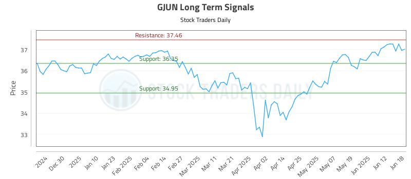 GJUN Long Term Analysis for June 19 2025 GJUN Long Term Analysis for June 19 2025