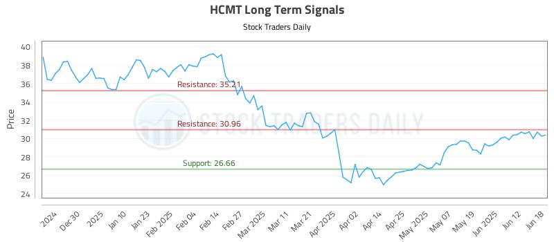 HCMT Long Term Analysis for June 19 2025