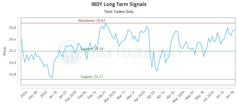 IBDY Long Term Analysis for June 19 2025