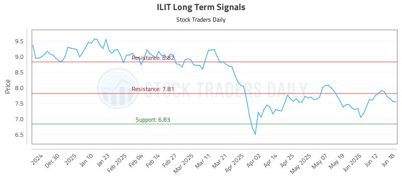 ILIT Long Term Analysis for June 19 2025 ILIT Long Term Analysis for June 19 2025