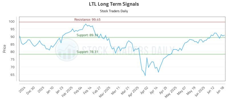 LTL Long Term Analysis for June 19 2025 LTL Long Term Analysis for June 19 2025