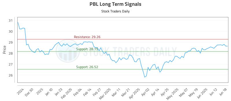 PBL Long Term Analysis for June 19 2025
