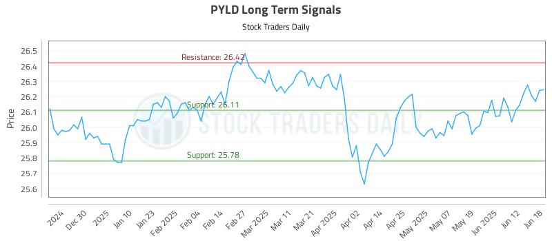 PYLD Long Term Analysis for June 19 2025 PYLD Long Term Analysis for June 19 2025