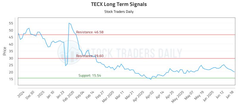 TECX Long Term Analysis for June 19 2025