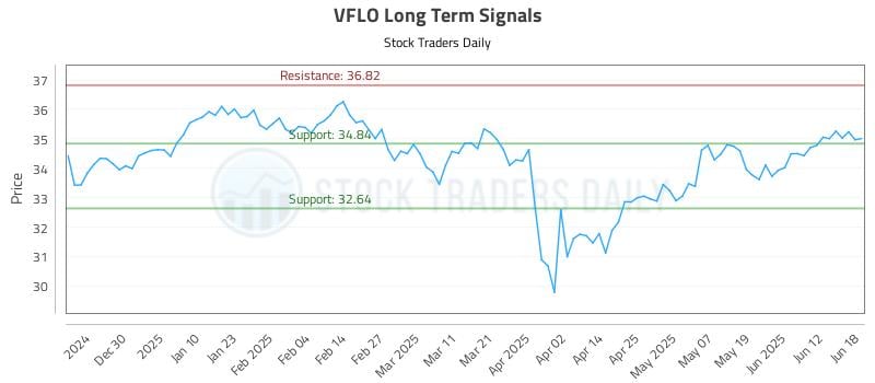VFLO Long Term Analysis for June 19 2025 VFLO Long Term Analysis for June 19 2025