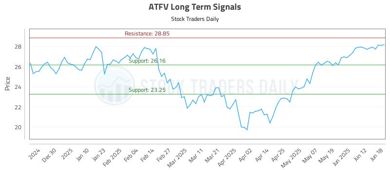 ATFV Long Term Analysis for June 19 2025