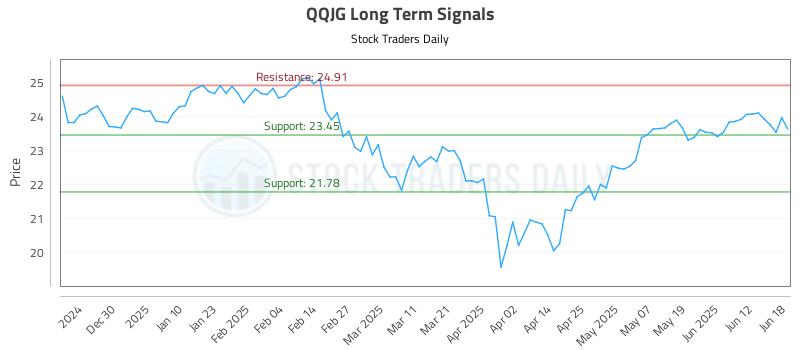 QQJG Long Term Analysis for June 19 2025 QQJG Long Term Analysis for June 19 2025