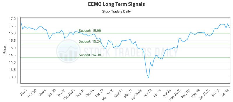 EEMO Long Term Analysis for June 19 2025 EEMO Long Term Analysis for June 19 2025
