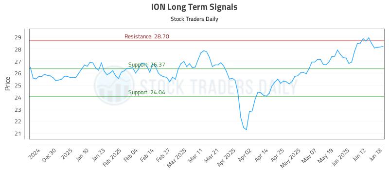 ION Long Term Analysis for June 19 2025 ION Long Term Analysis for June 19 2025