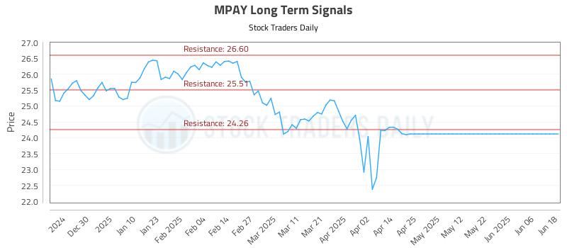 MPAY Long Term Analysis for June 19 2025 MPAY Long Term Analysis for June 19 2025