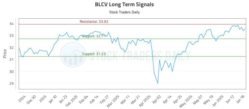 BLCV Long Term Analysis for June 19 2025