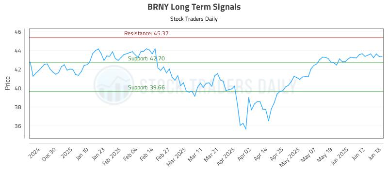 BRNY Long Term Analysis for June 19 2025