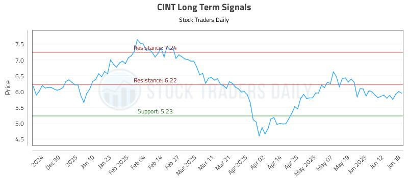 CINT Long Term Analysis for June 19 2025