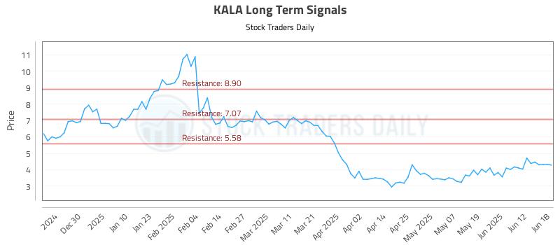 KALA Long Term Analysis for June 19 2025 KALA Long Term Analysis for June 19 2025