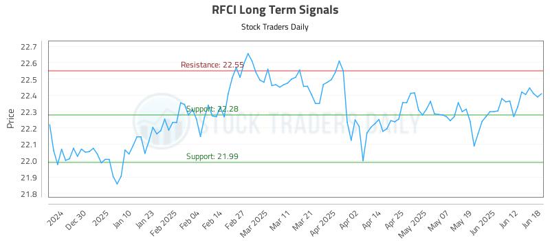 RFCI Long Term Analysis for June 19 2025 RFCI Long Term Analysis for June 19 2025
