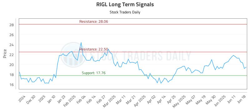 RIGL Long Term Analysis for June 19 2025 RIGL Long Term Analysis for June 19 2025