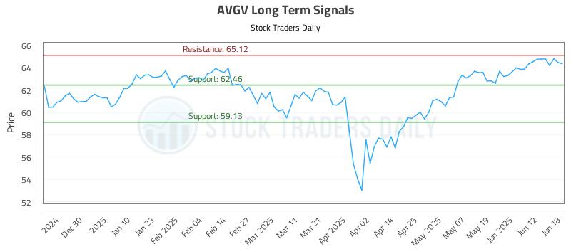 AVGV Long Term Analysis for June 19 2025 AVGV Long Term Analysis for June 19 2025
