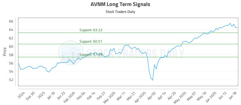AVNM Long Term Analysis for June 19 2025