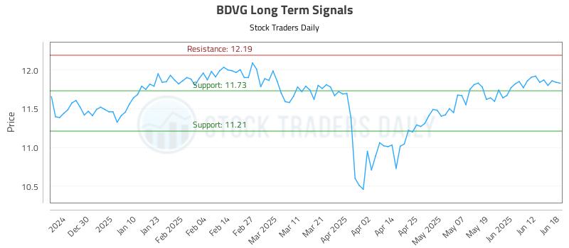 BDVG Long Term Analysis for June 19 2025